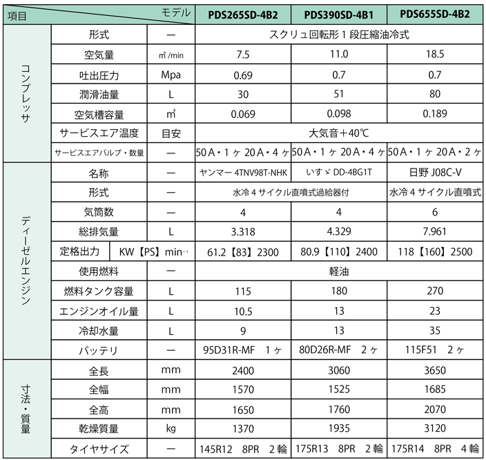 PDS-Dシリーズ　コンプレッサ仕様表