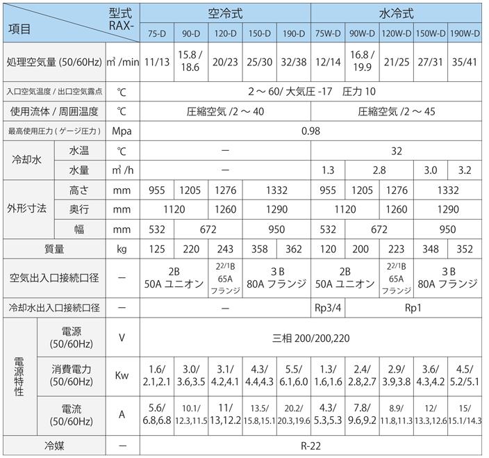 エアードライヤー仕様表　RAXシリーズ