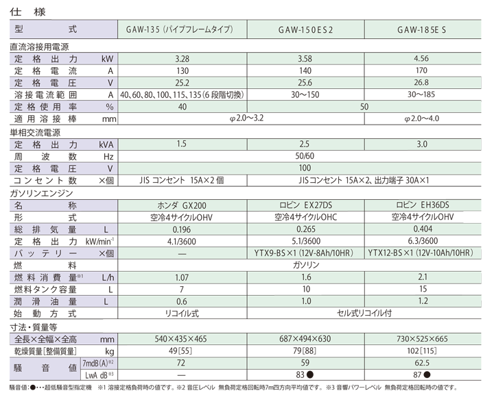 GAWシリーズ仕様一覧
