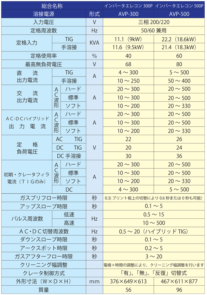 インバータエレコン300P 500P仕様表一覧