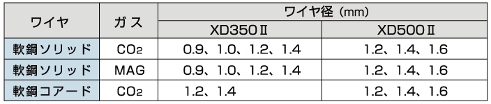 溶接モード一覧