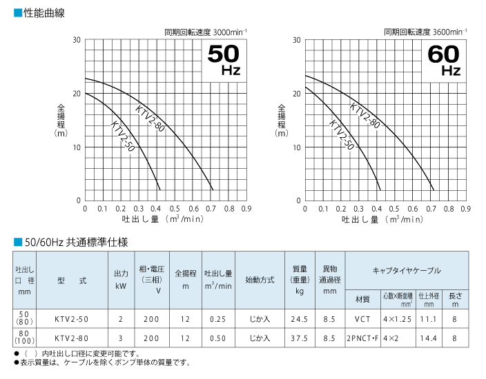 KTV性能曲線