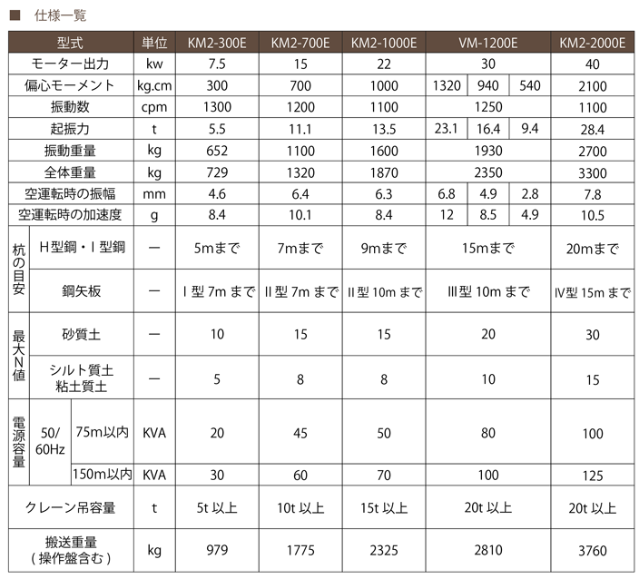 バイブロKMVM 仕様一覧