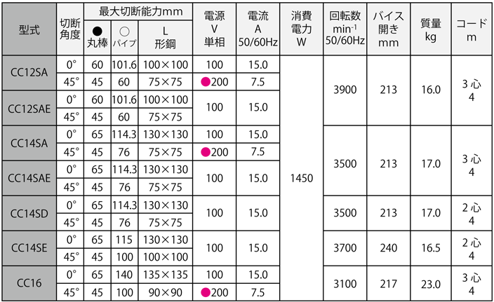 高速切断機　仕様一覧