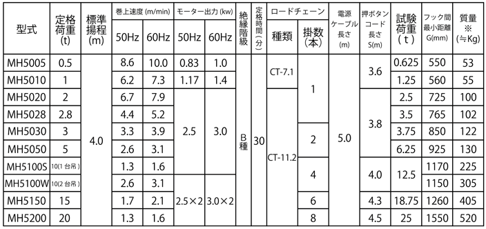電動チェーンブロック　ニッチ　仕様一覧