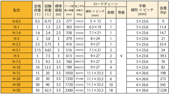 チェーンブロック　仕様一覧