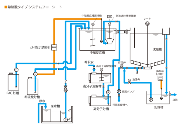 希硫酸フローシート