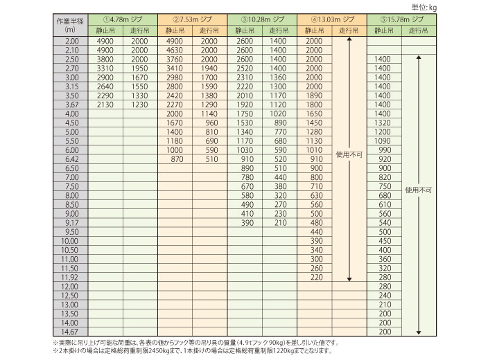 定格総荷重表CC985S-1