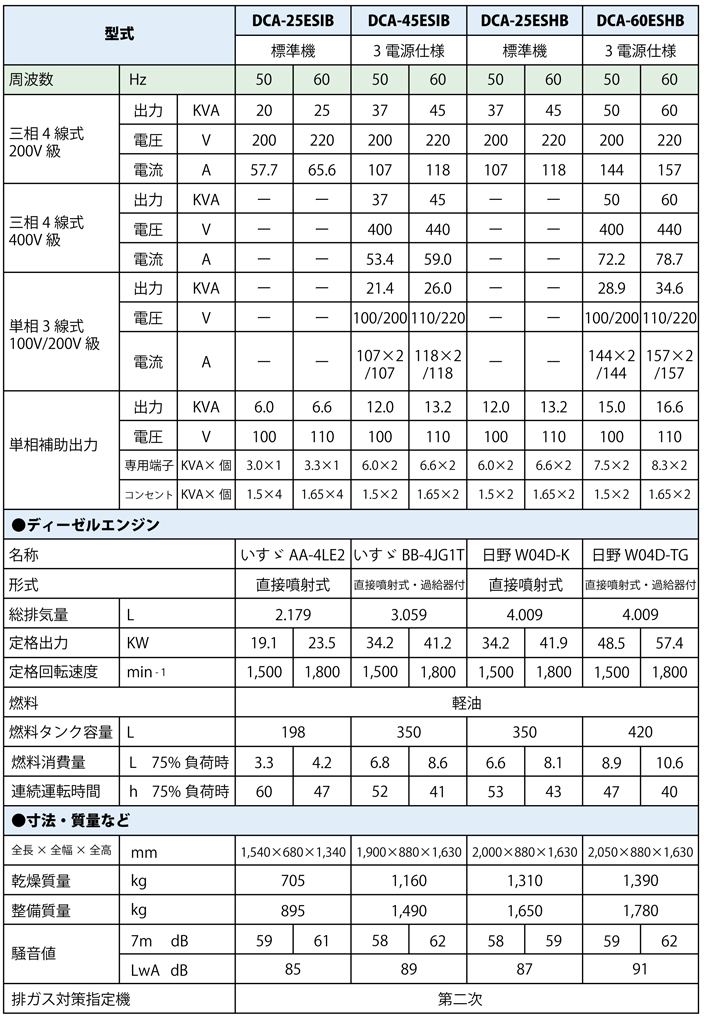 発電機 denyo DCAシリーズ 仕様表