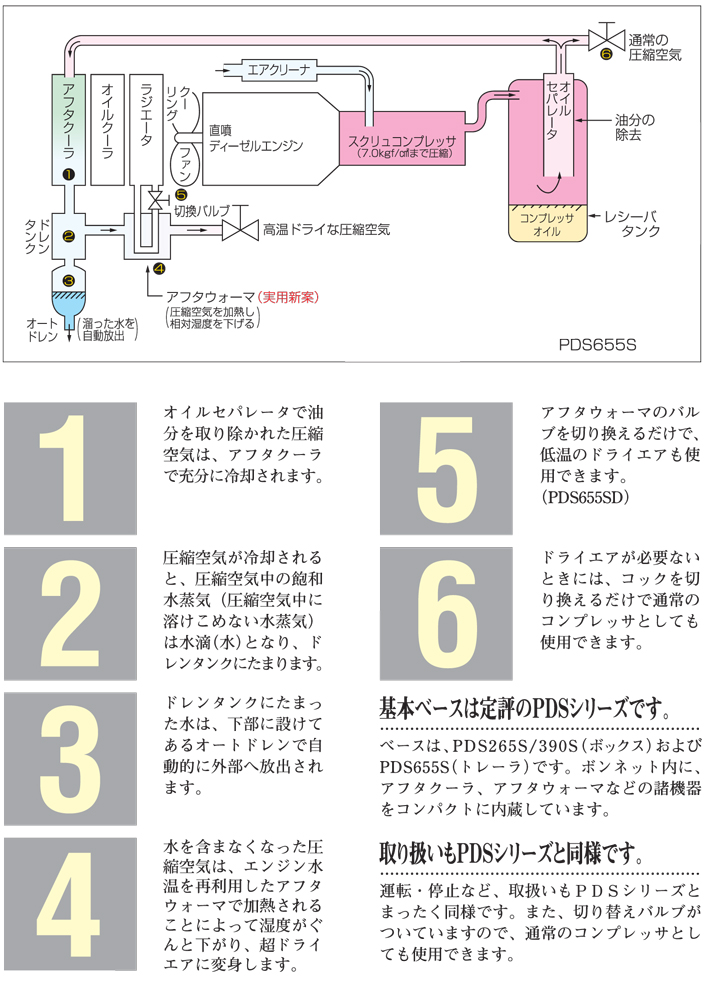 ドライエアはこうして誕生します