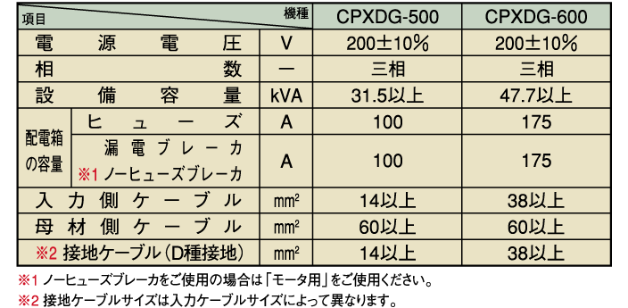 電源設備容量と接続ケーブル