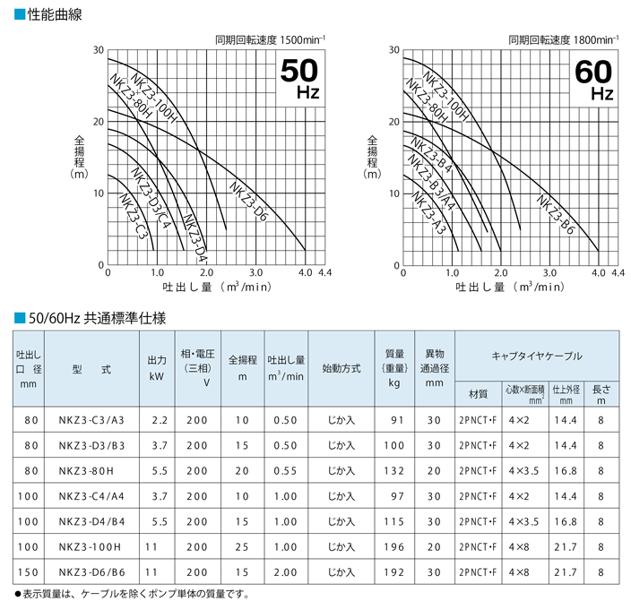 性能曲線 サンド用 水中サンドポンプ