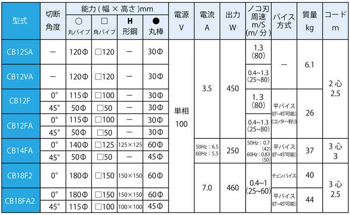 ロータリーバンドソー　仕様一覧