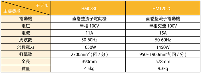 電動ハンマ HM0830 HM1202C