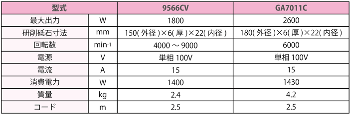 ディスクグラインダ　GA7011C　9566CV