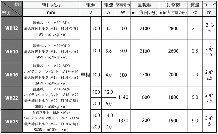 インパクトレンチ　WHシリース　仕様一覧