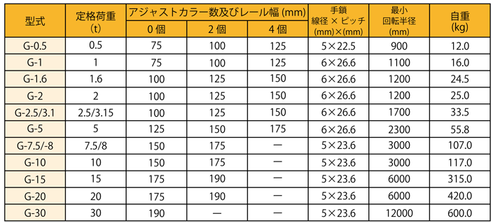ギヤードトロリ 仕様一覧表