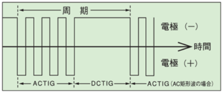 TIG周期