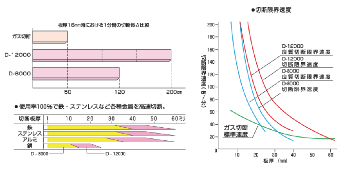 切断能力D-8000　D-12000