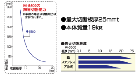 D-5500切断能力