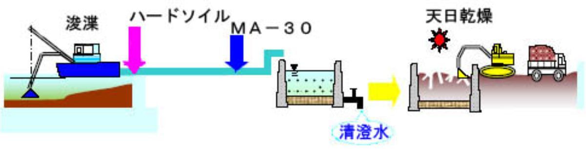 脱水促進工法